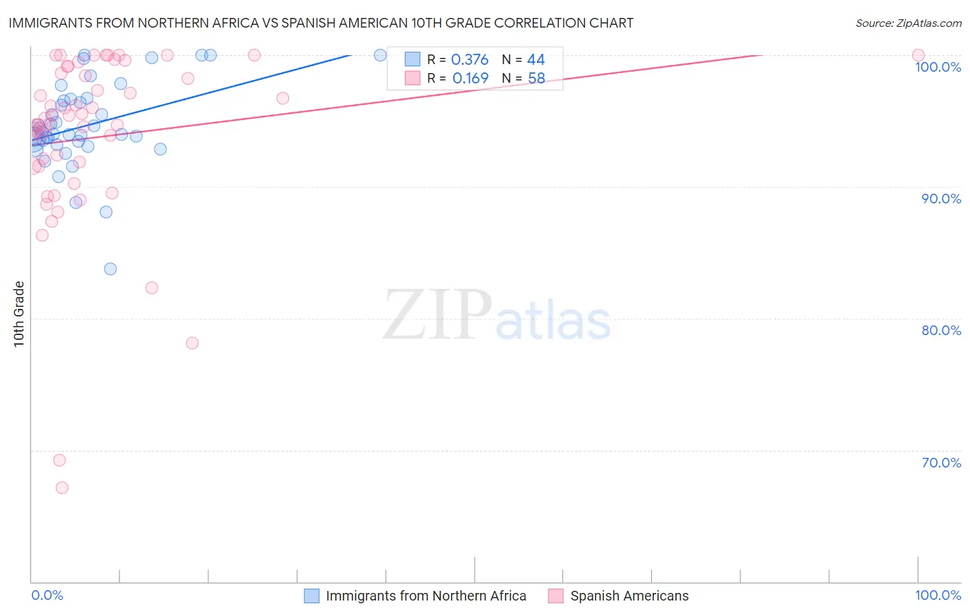 Immigrants from Northern Africa vs Spanish American 10th Grade