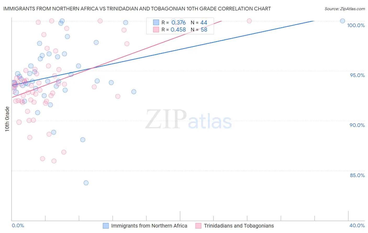 Immigrants from Northern Africa vs Trinidadian and Tobagonian 10th Grade