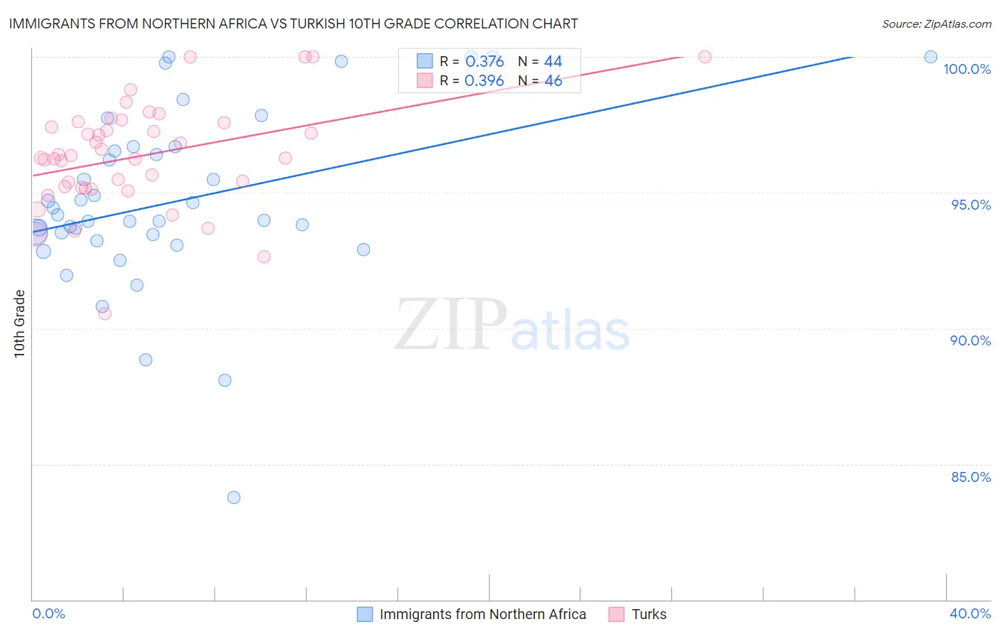 Immigrants from Northern Africa vs Turkish 10th Grade