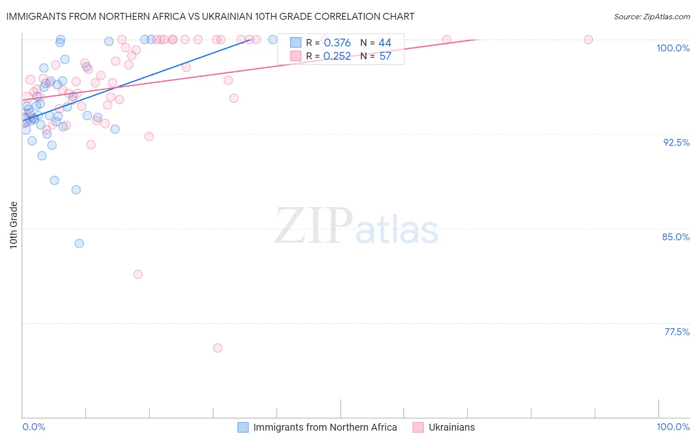 Immigrants from Northern Africa vs Ukrainian 10th Grade