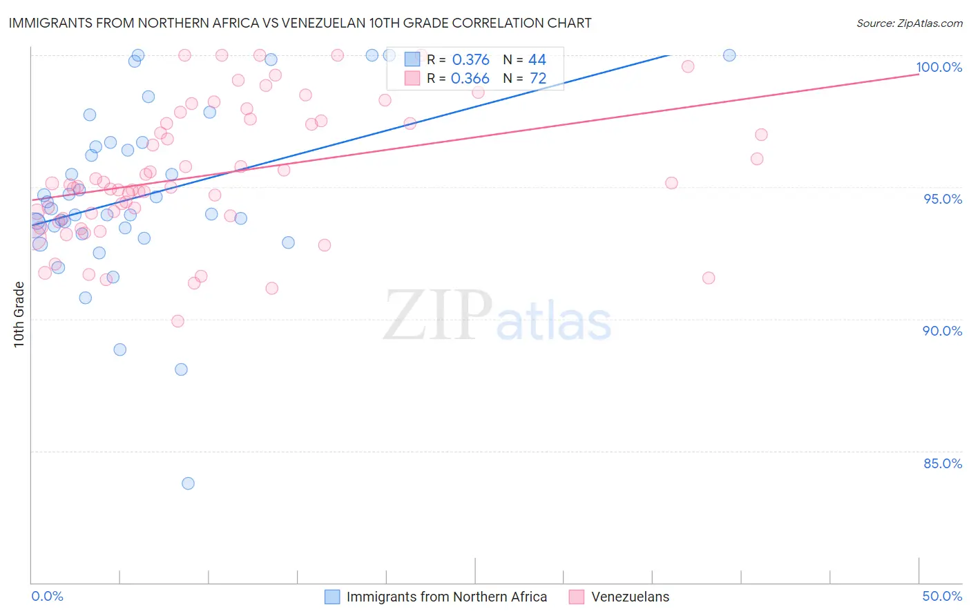Immigrants from Northern Africa vs Venezuelan 10th Grade