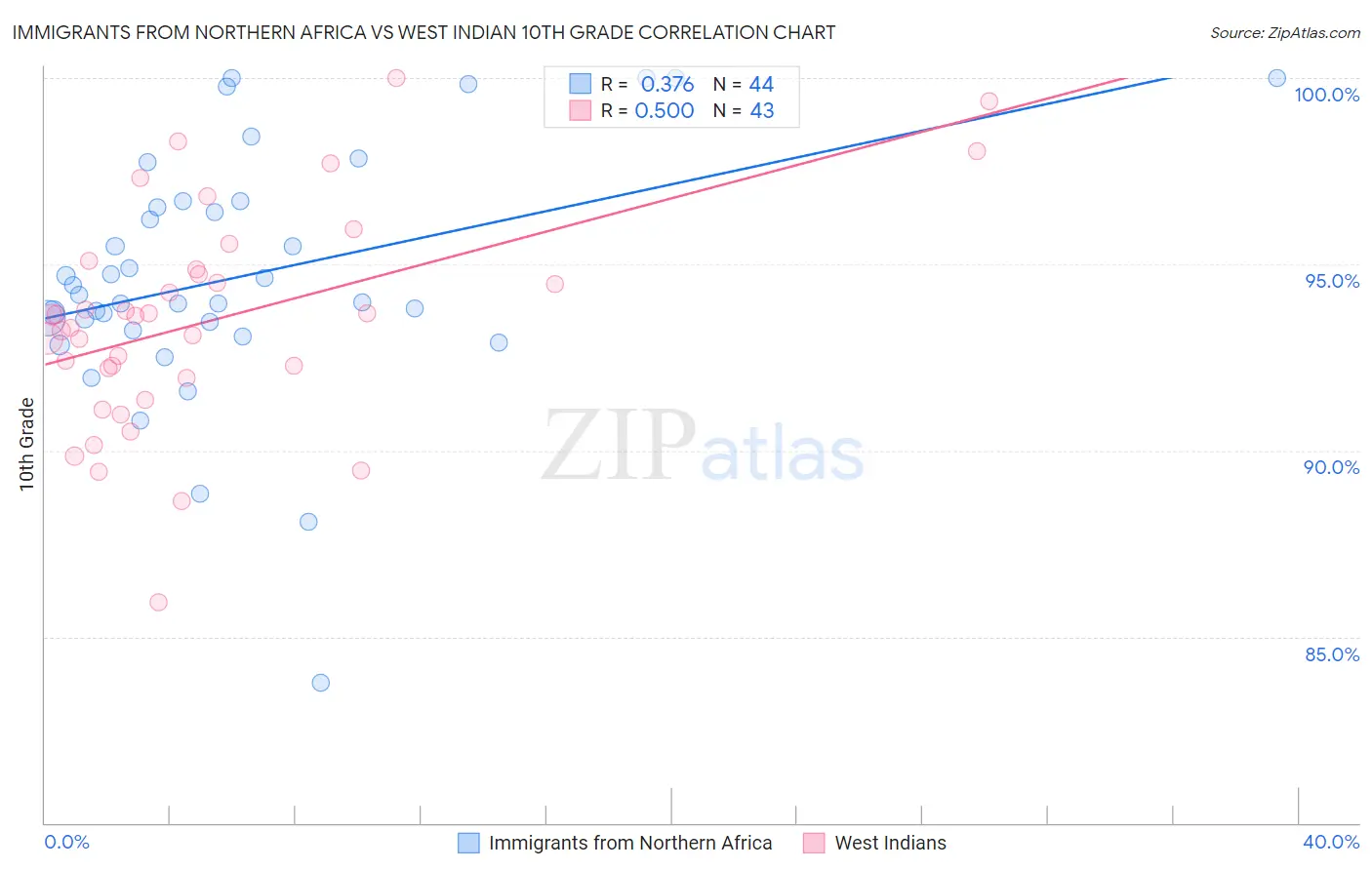 Immigrants from Northern Africa vs West Indian 10th Grade