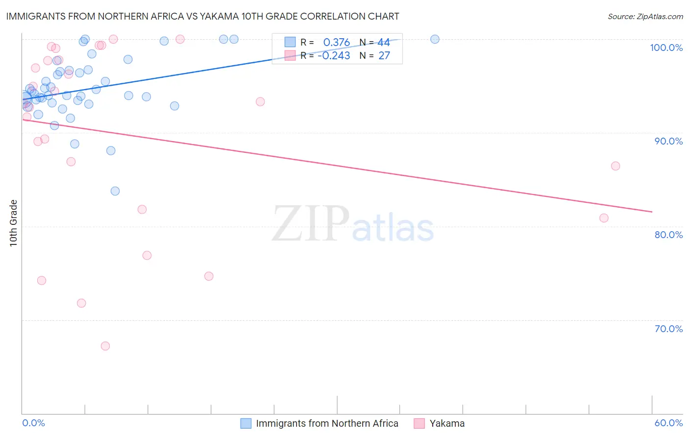 Immigrants from Northern Africa vs Yakama 10th Grade