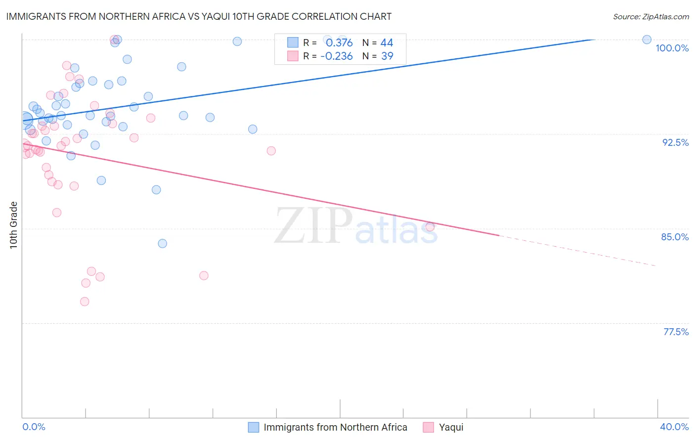 Immigrants from Northern Africa vs Yaqui 10th Grade