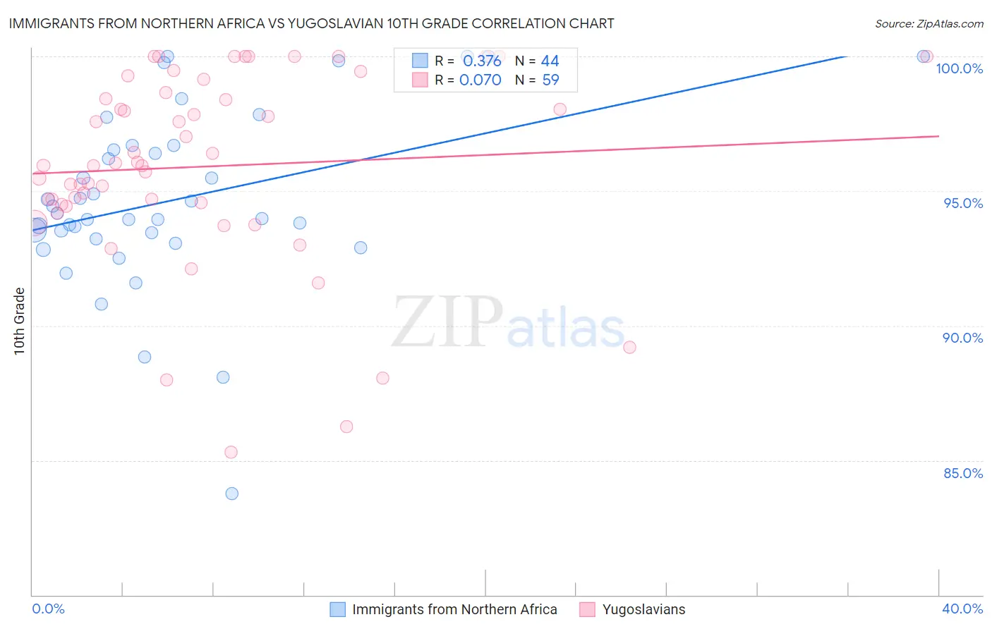 Immigrants from Northern Africa vs Yugoslavian 10th Grade