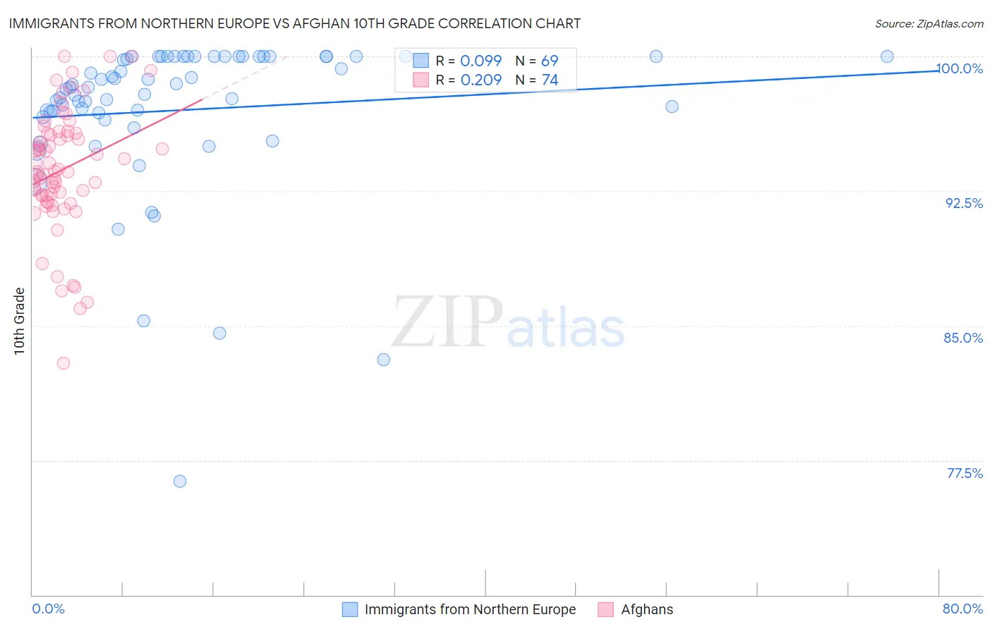 Immigrants from Northern Europe vs Afghan 10th Grade