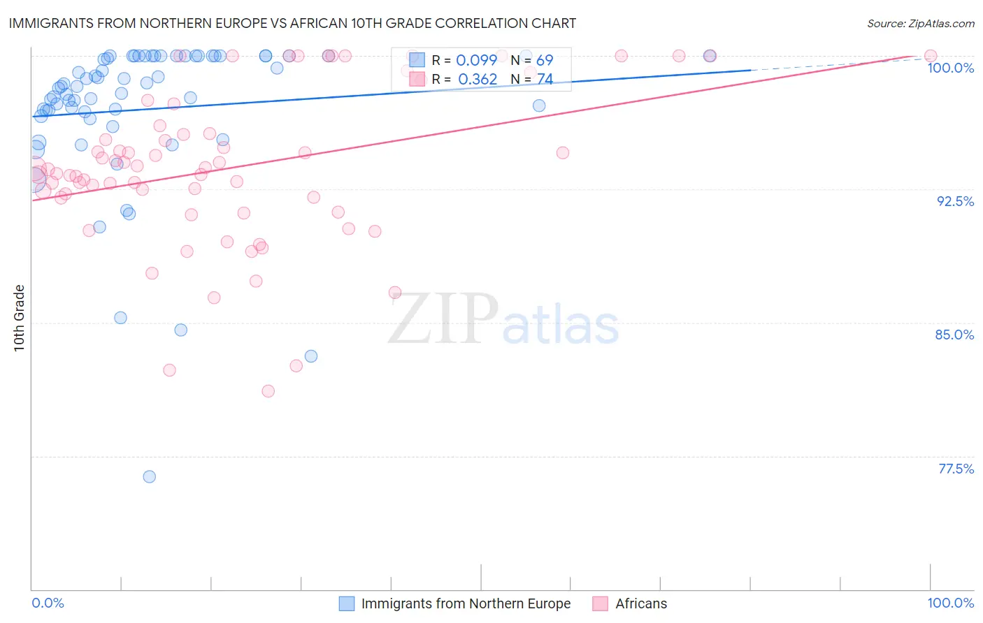 Immigrants from Northern Europe vs African 10th Grade
