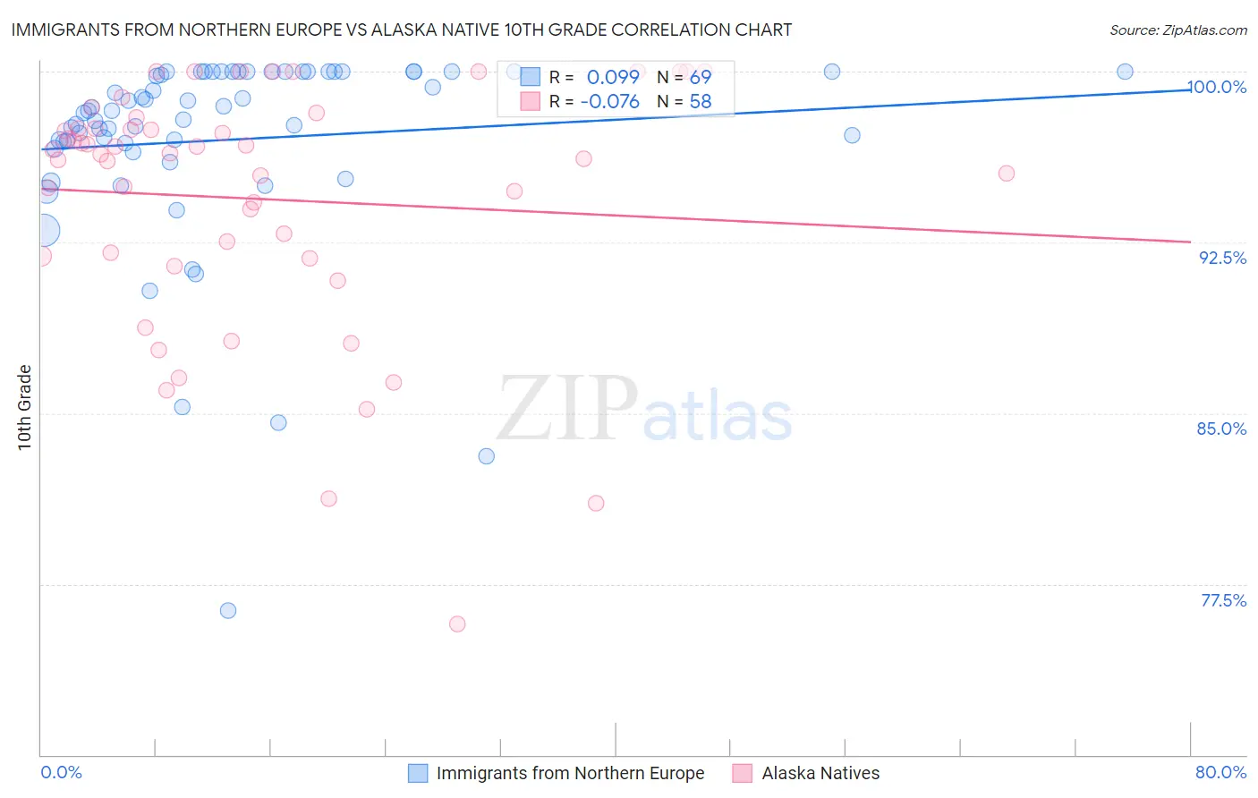 Immigrants from Northern Europe vs Alaska Native 10th Grade