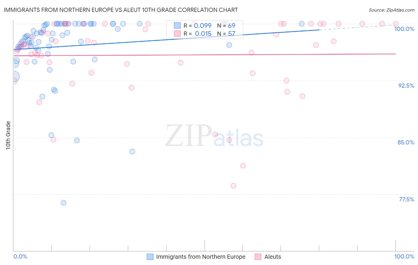Immigrants from Northern Europe vs Aleut 10th Grade