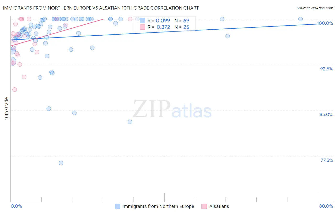 Immigrants from Northern Europe vs Alsatian 10th Grade