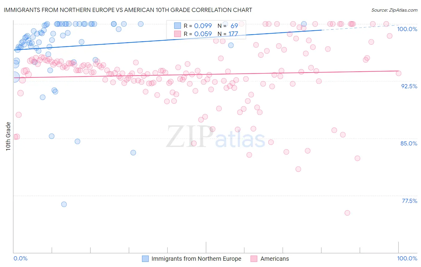 Immigrants from Northern Europe vs American 10th Grade