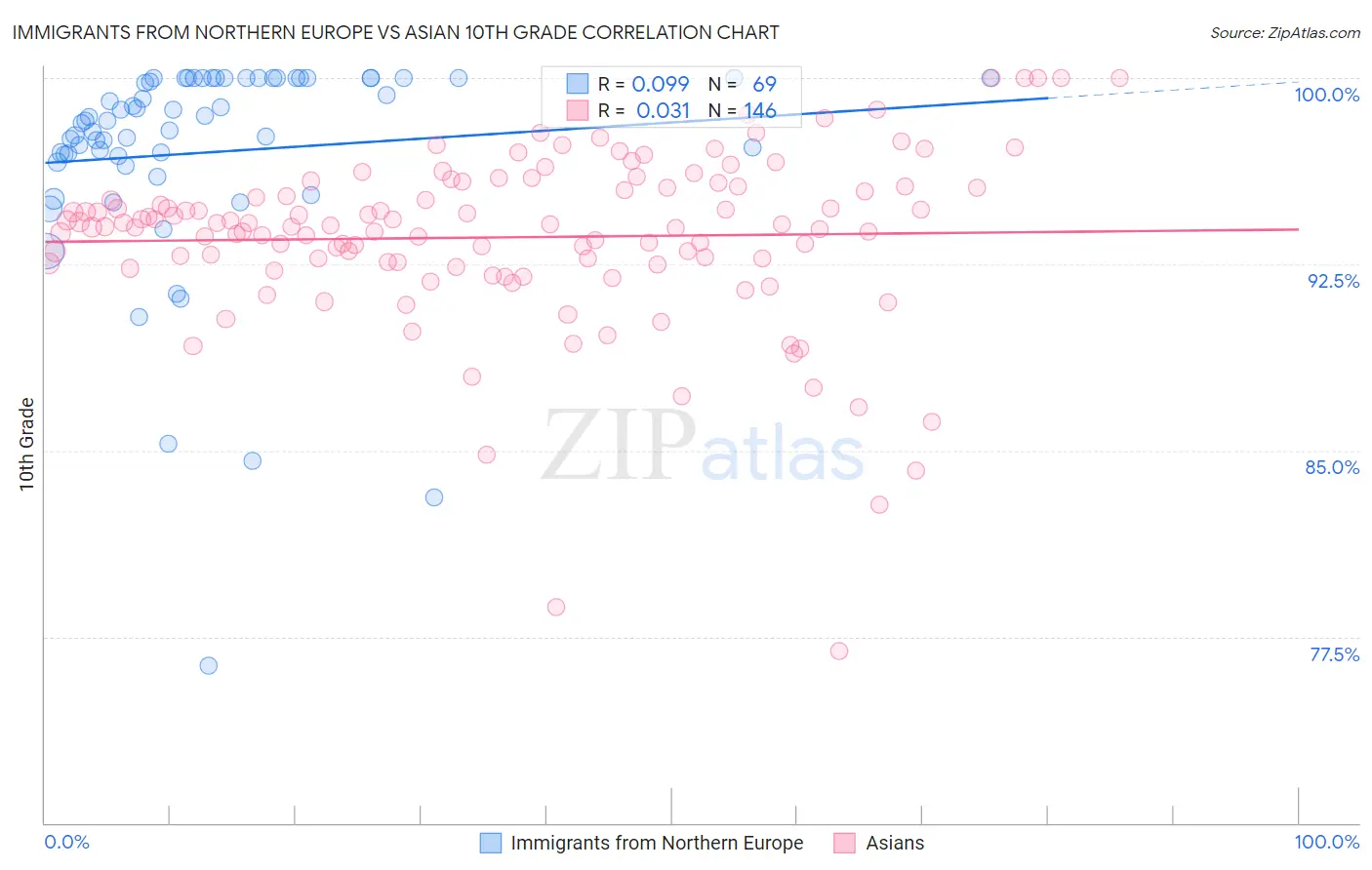 Immigrants from Northern Europe vs Asian 10th Grade