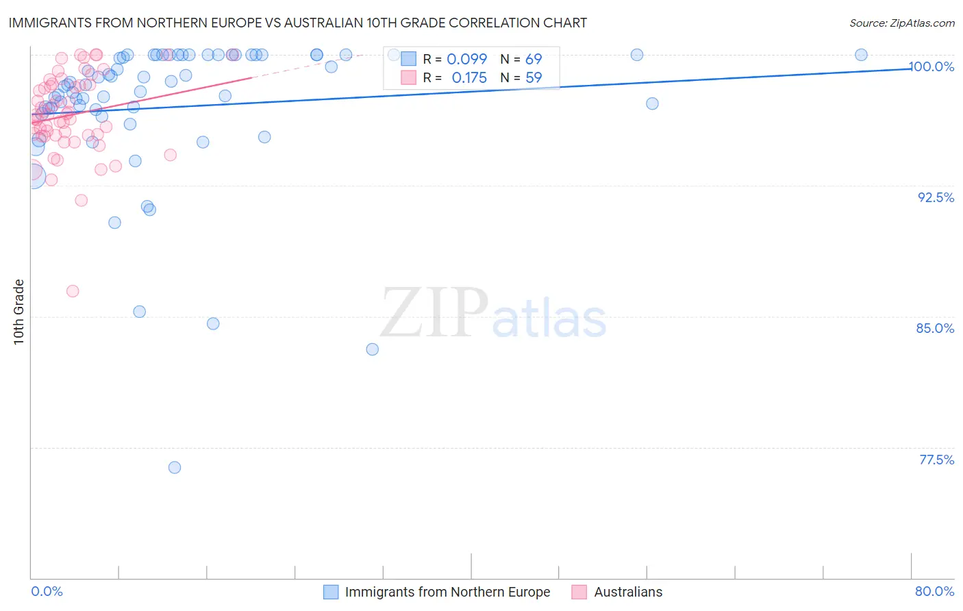 Immigrants from Northern Europe vs Australian 10th Grade