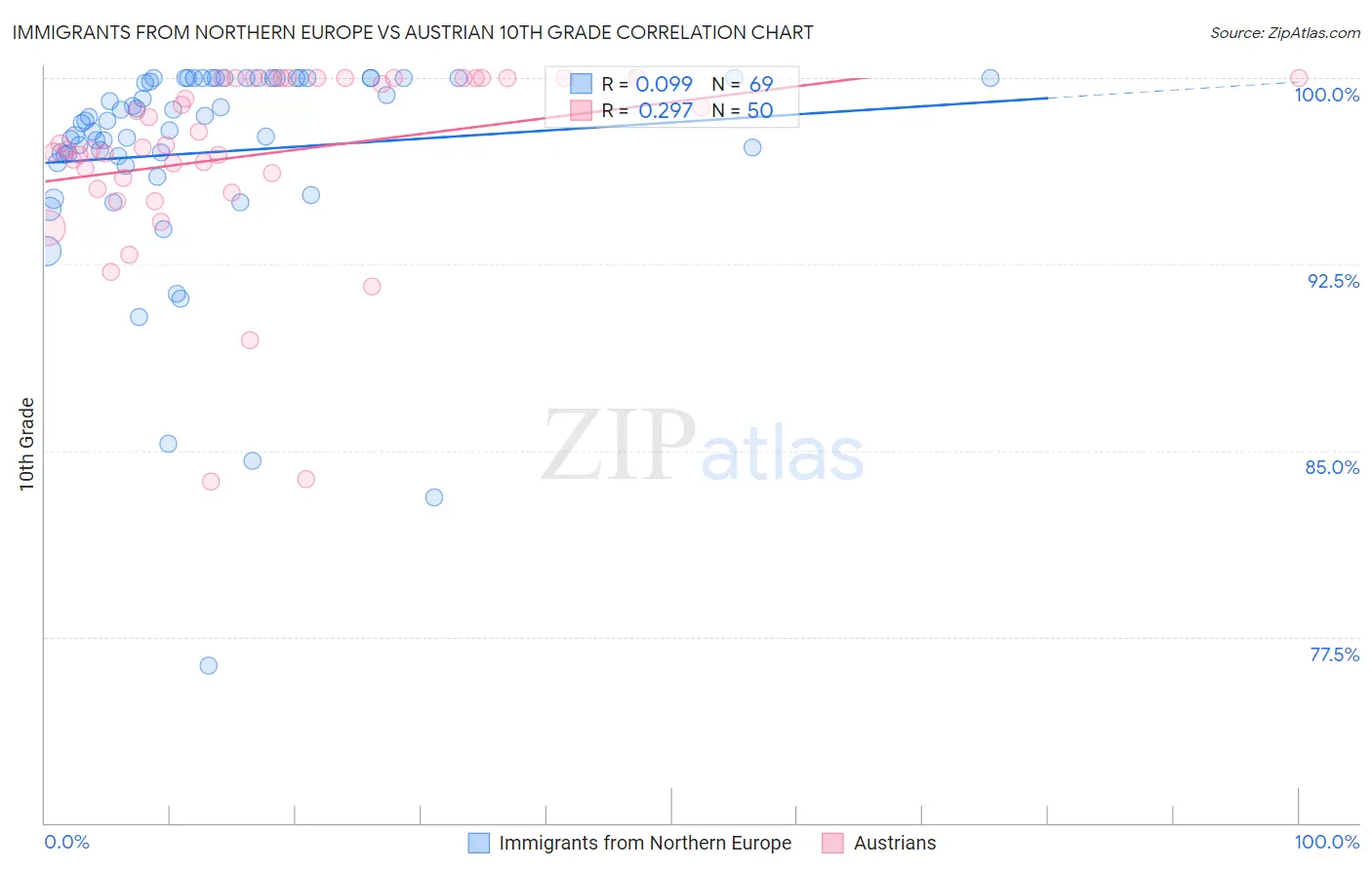 Immigrants from Northern Europe vs Austrian 10th Grade