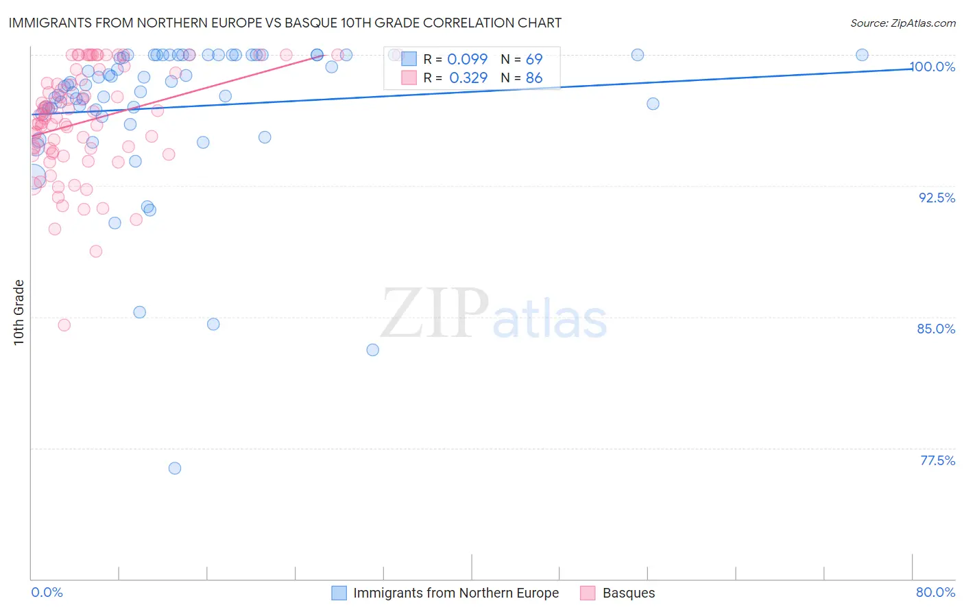 Immigrants from Northern Europe vs Basque 10th Grade
