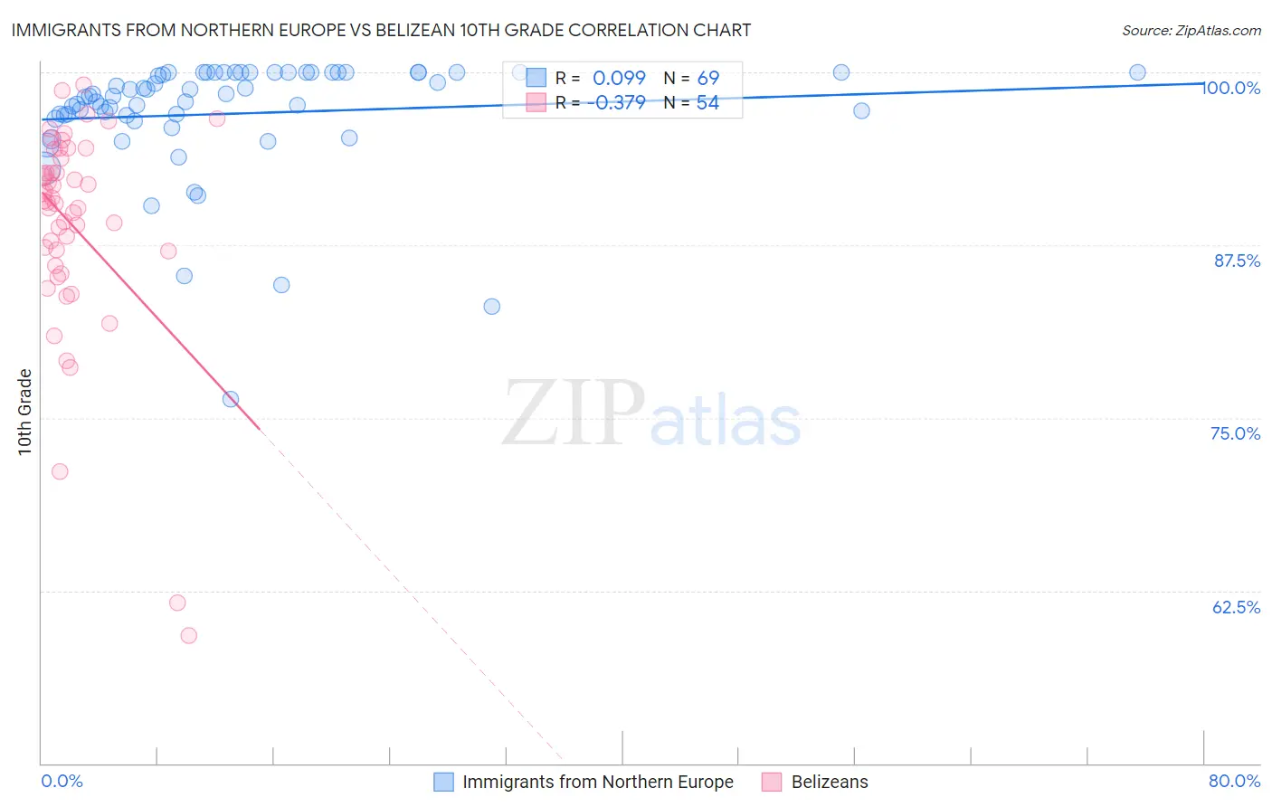 Immigrants from Northern Europe vs Belizean 10th Grade