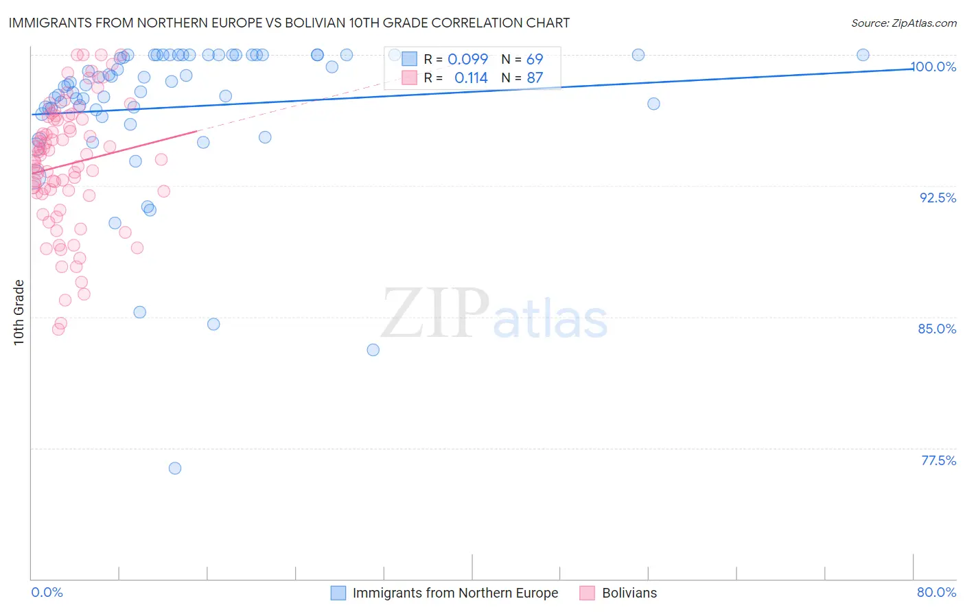 Immigrants from Northern Europe vs Bolivian 10th Grade