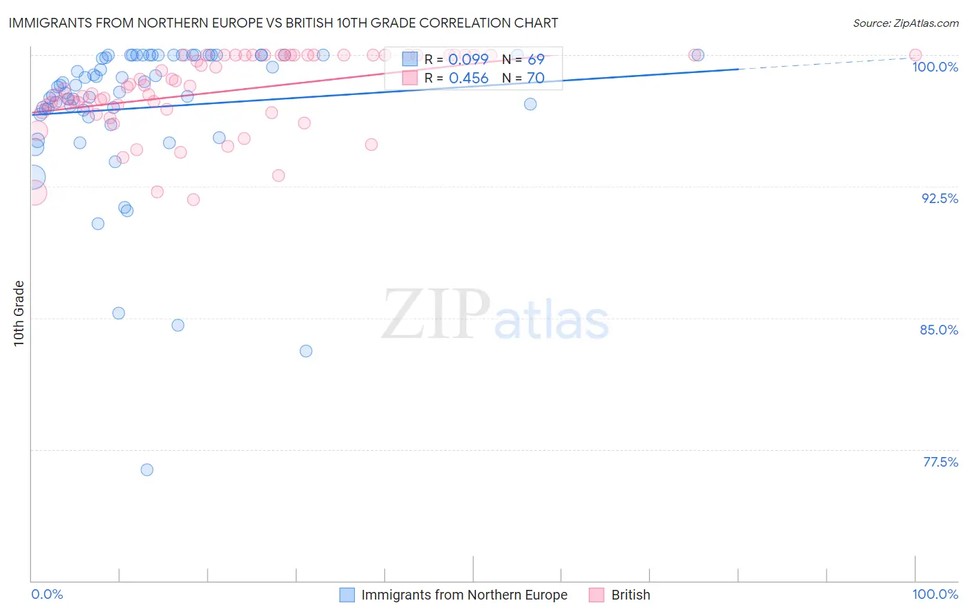 Immigrants from Northern Europe vs British 10th Grade