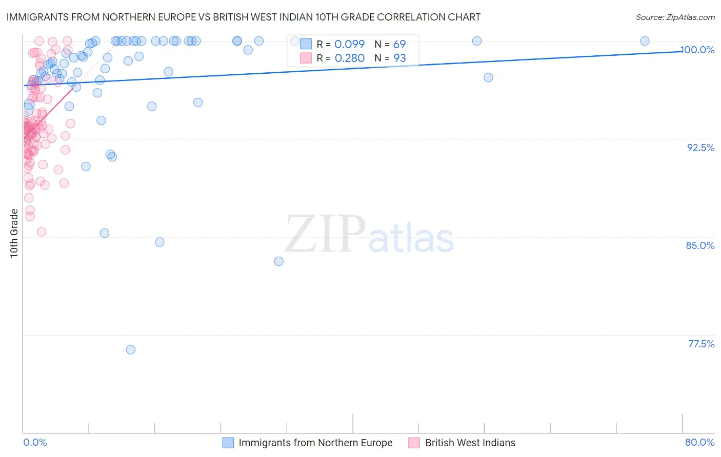 Immigrants from Northern Europe vs British West Indian 10th Grade