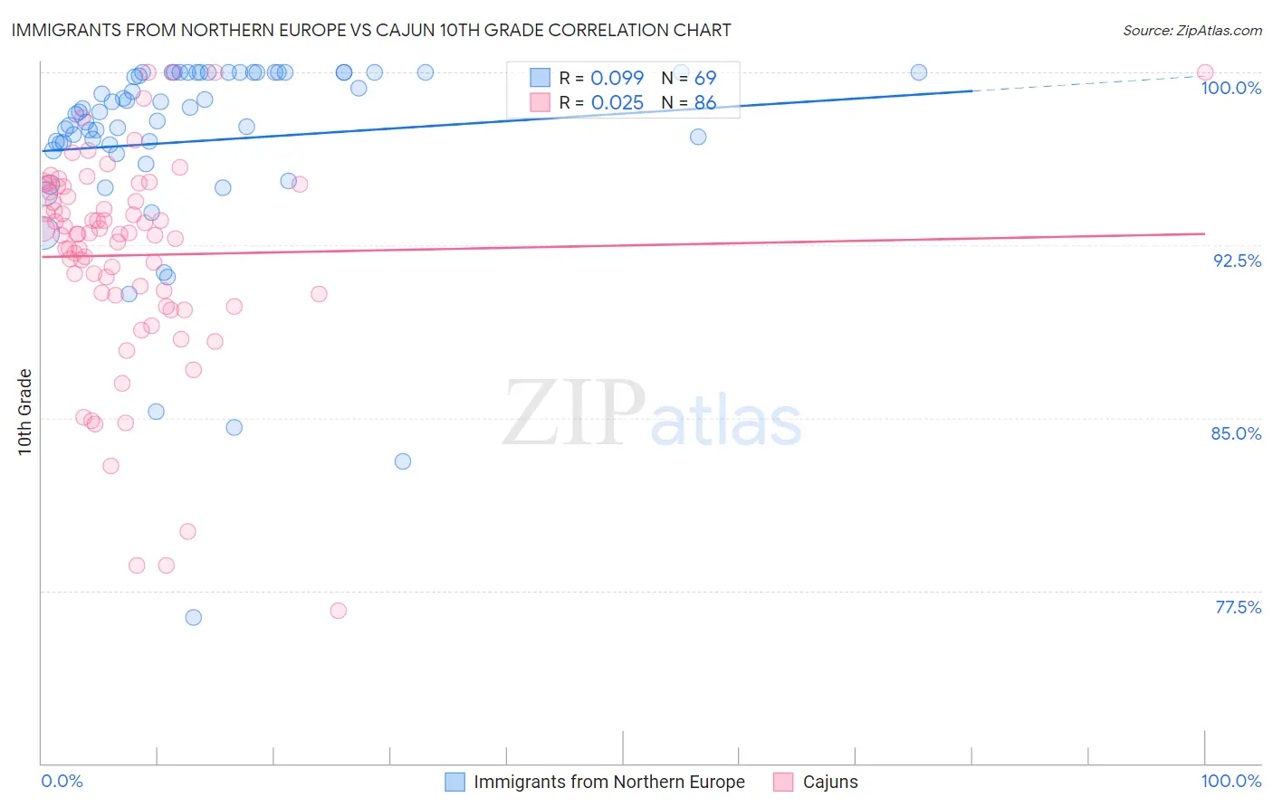 Immigrants from Northern Europe vs Cajun 10th Grade