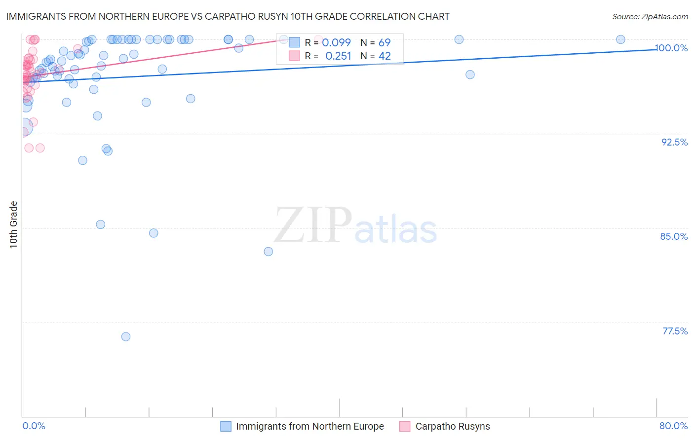 Immigrants from Northern Europe vs Carpatho Rusyn 10th Grade
