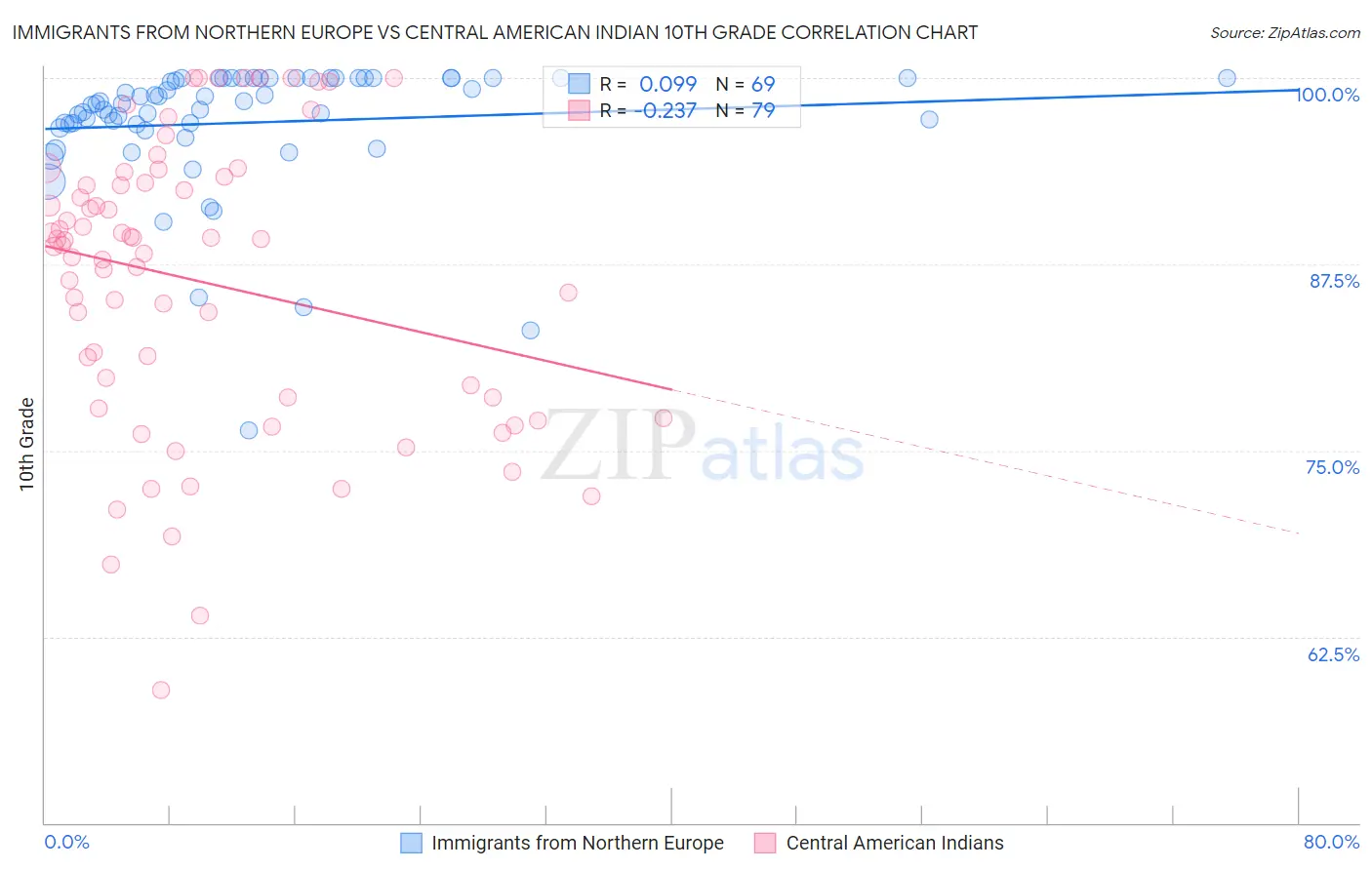 Immigrants from Northern Europe vs Central American Indian 10th Grade