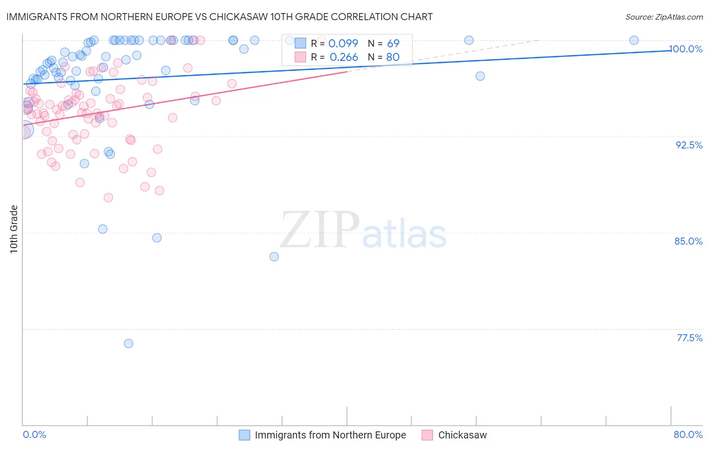 Immigrants from Northern Europe vs Chickasaw 10th Grade