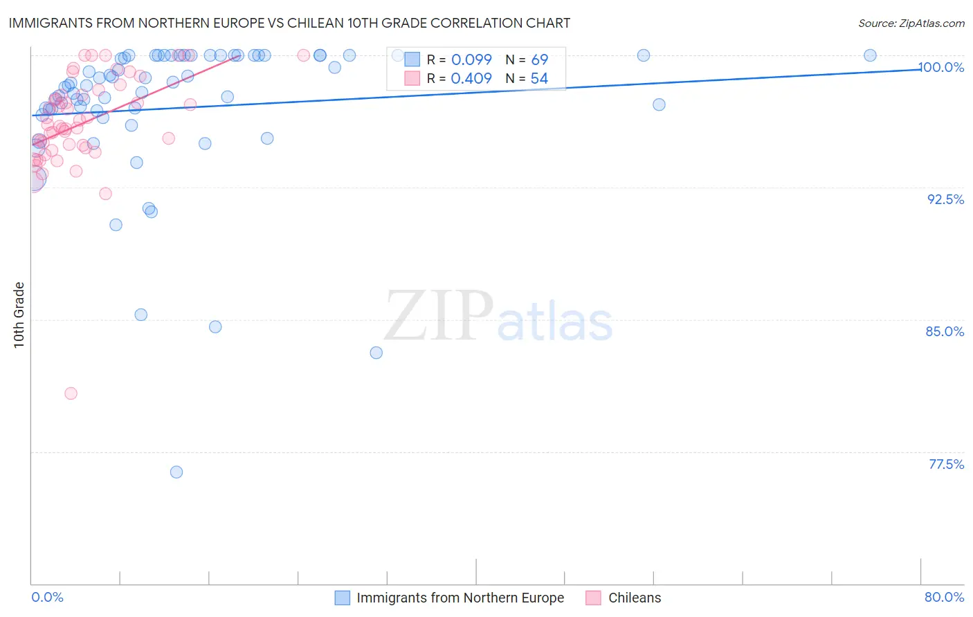Immigrants from Northern Europe vs Chilean 10th Grade