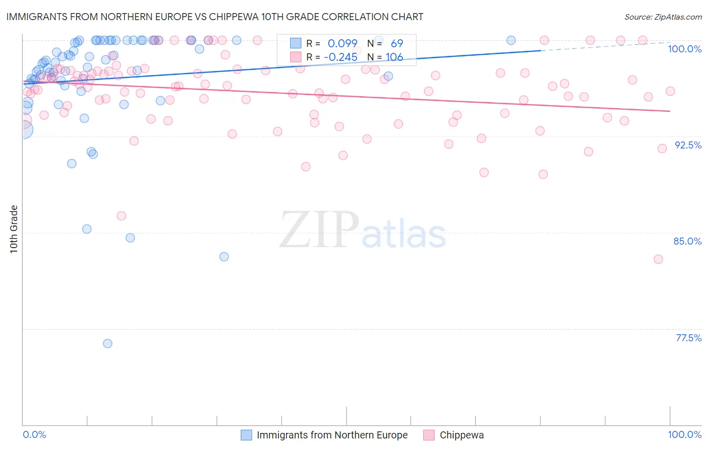 Immigrants from Northern Europe vs Chippewa 10th Grade