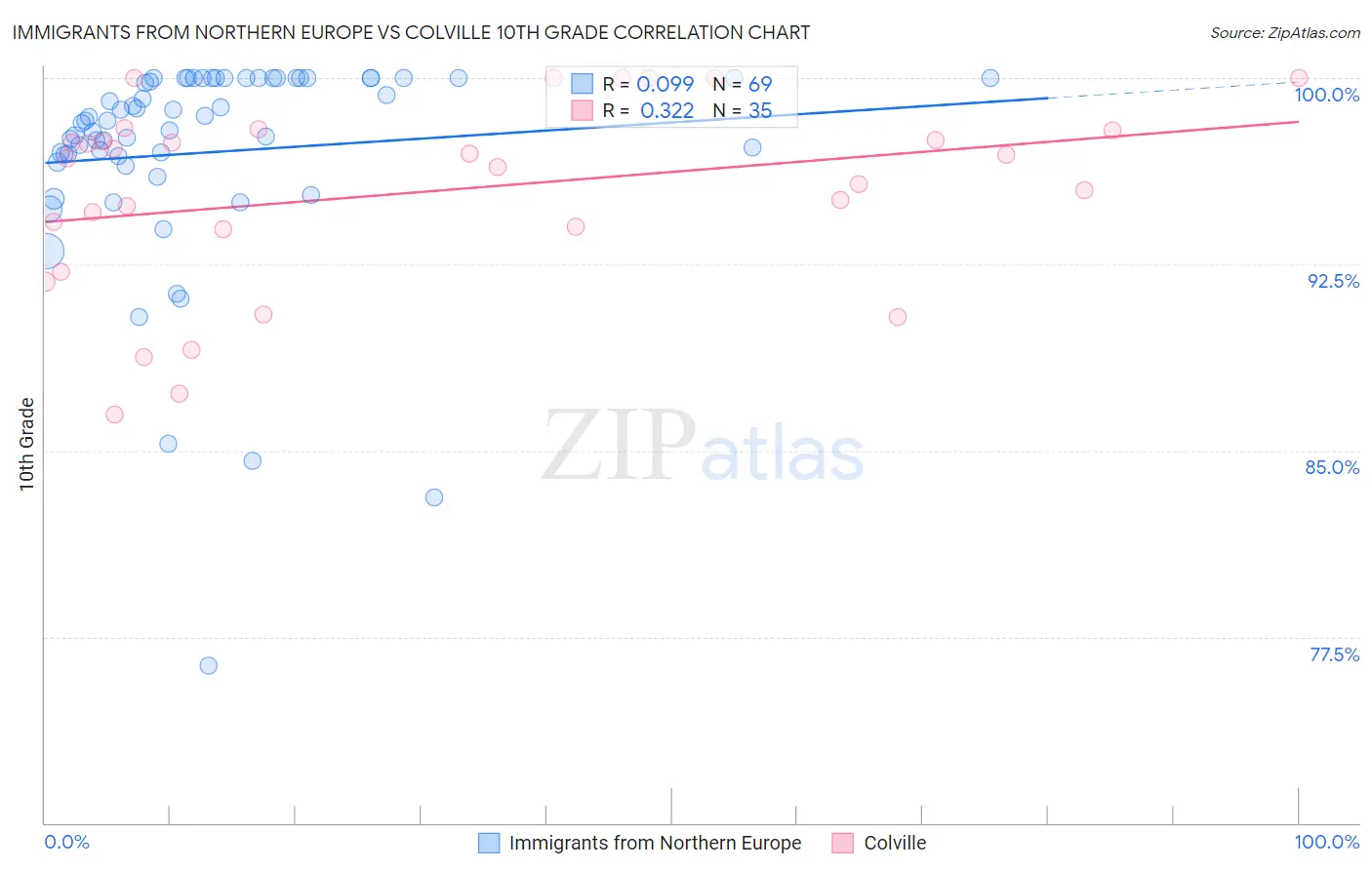 Immigrants from Northern Europe vs Colville 10th Grade