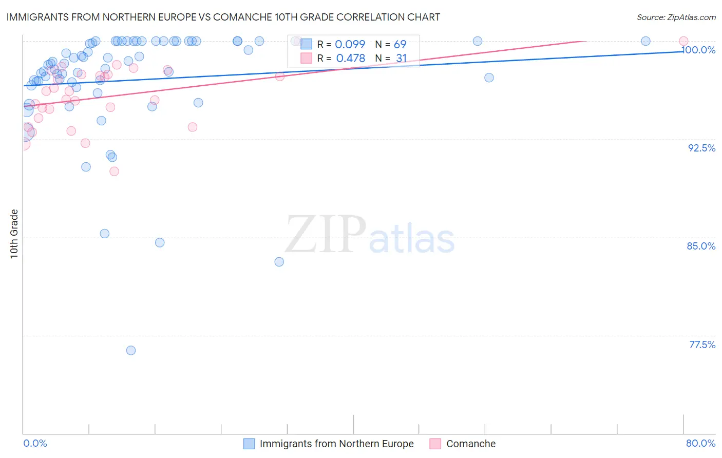 Immigrants from Northern Europe vs Comanche 10th Grade