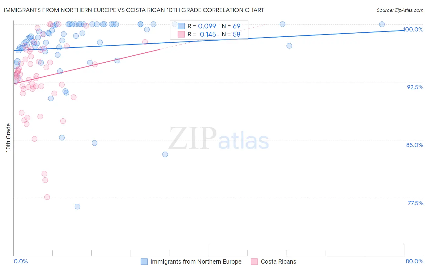 Immigrants from Northern Europe vs Costa Rican 10th Grade