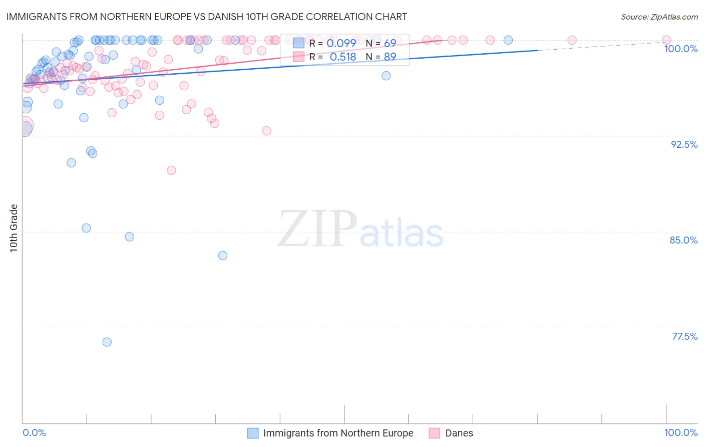 Immigrants from Northern Europe vs Danish 10th Grade