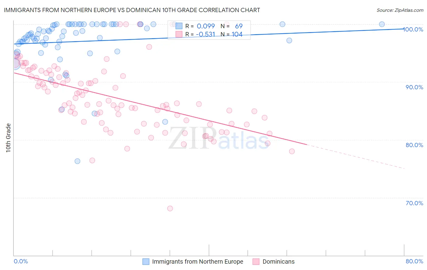 Immigrants from Northern Europe vs Dominican 10th Grade