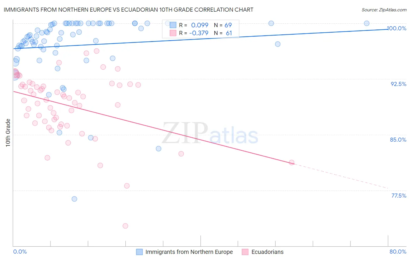 Immigrants from Northern Europe vs Ecuadorian 10th Grade