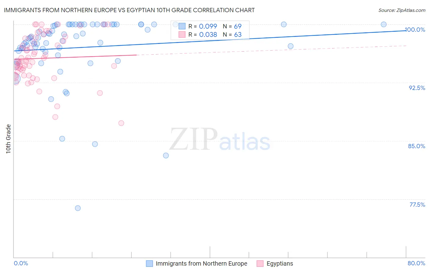Immigrants from Northern Europe vs Egyptian 10th Grade