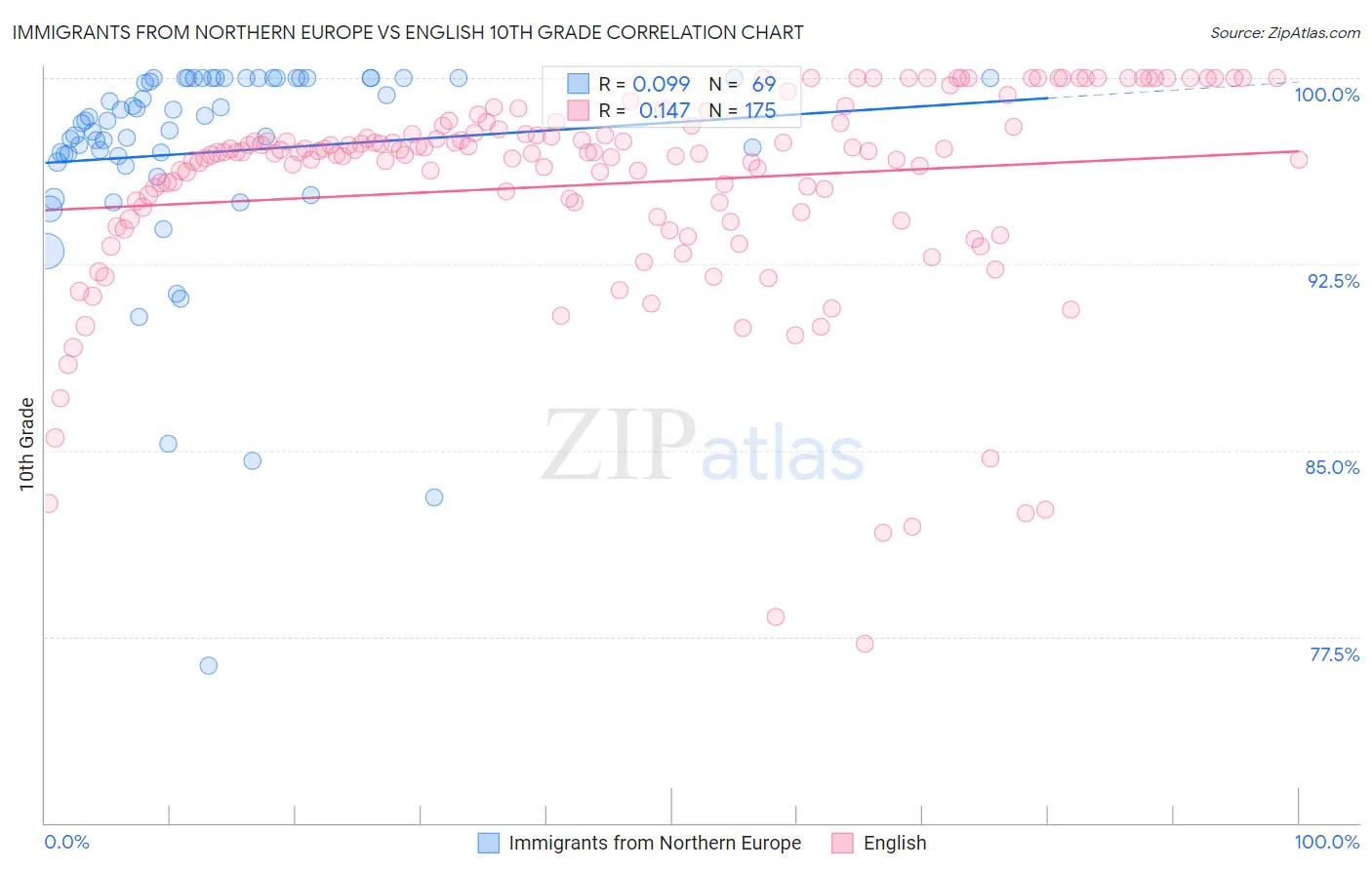 Immigrants from Northern Europe vs English 10th Grade