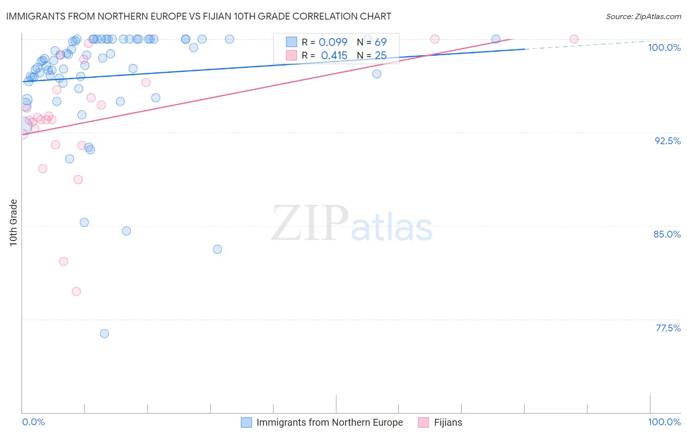 Immigrants from Northern Europe vs Fijian 10th Grade