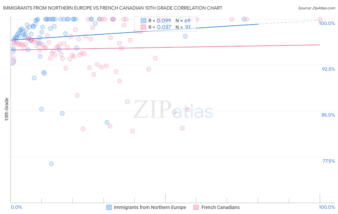 Immigrants from Northern Europe vs French Canadian 10th Grade