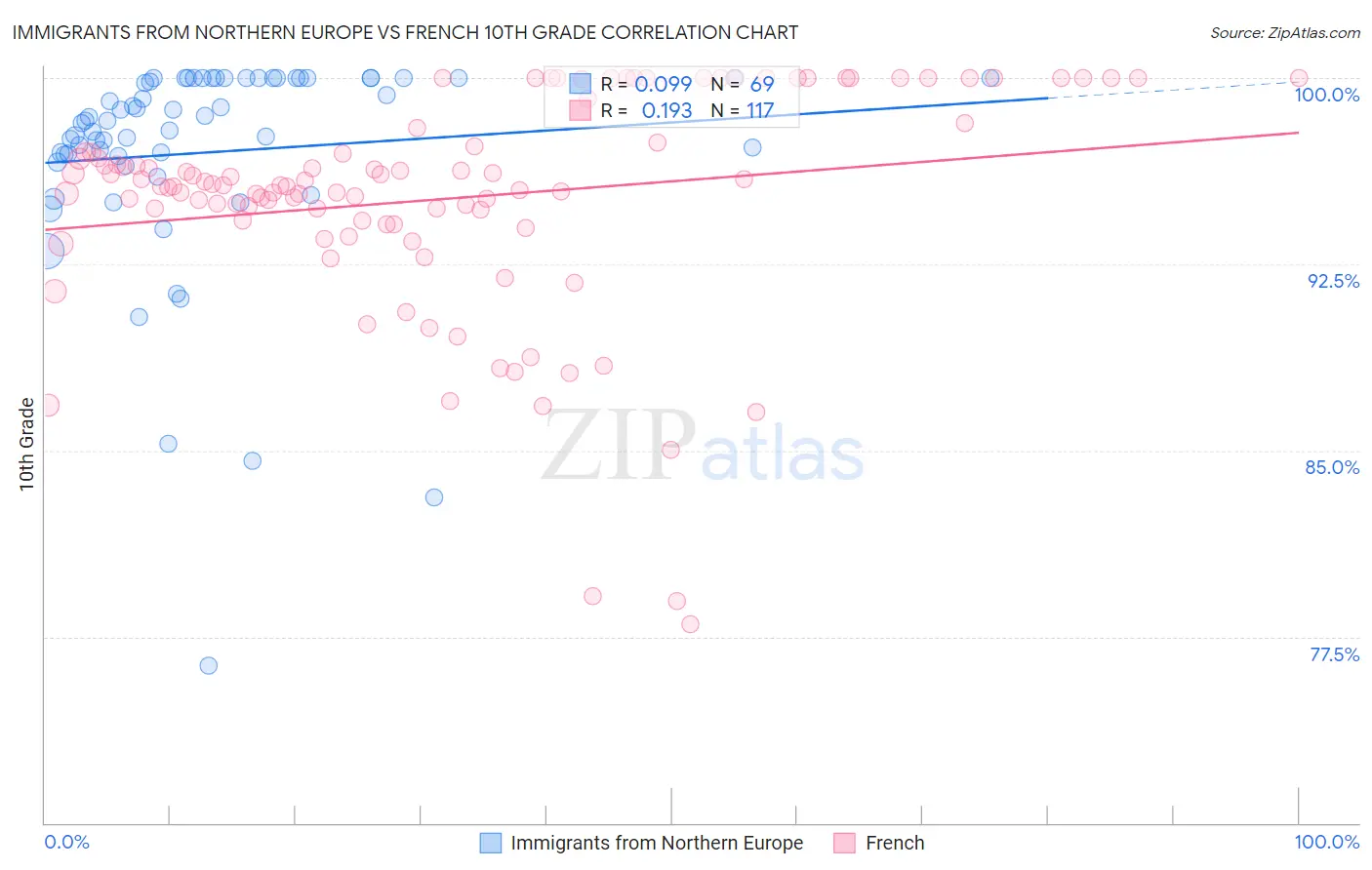 Immigrants from Northern Europe vs French 10th Grade