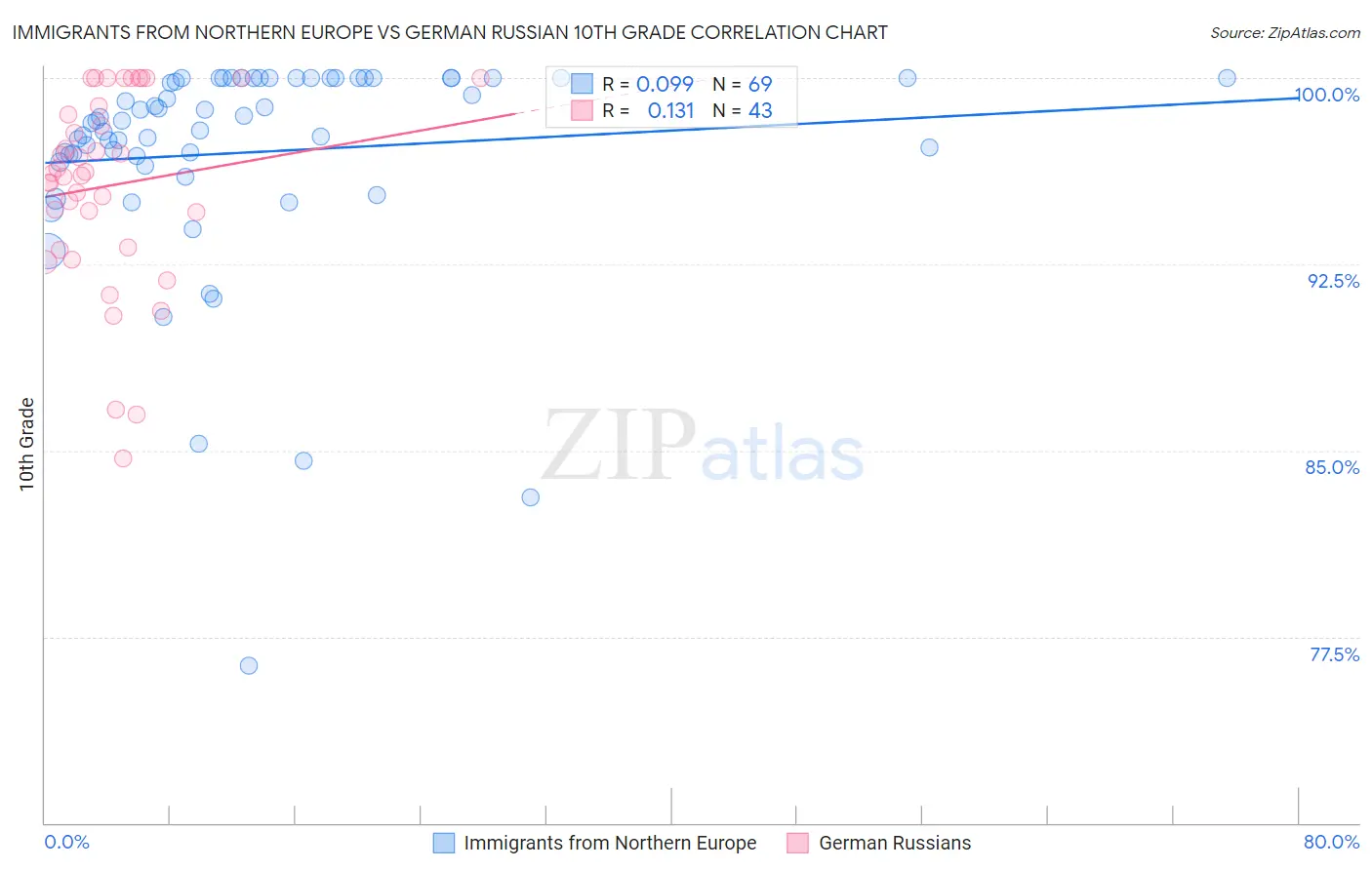 Immigrants from Northern Europe vs German Russian 10th Grade