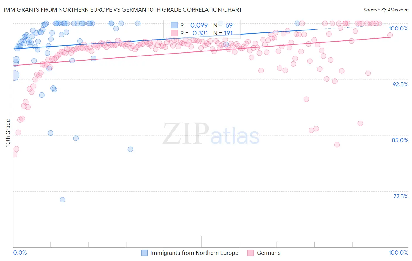 Immigrants from Northern Europe vs German 10th Grade