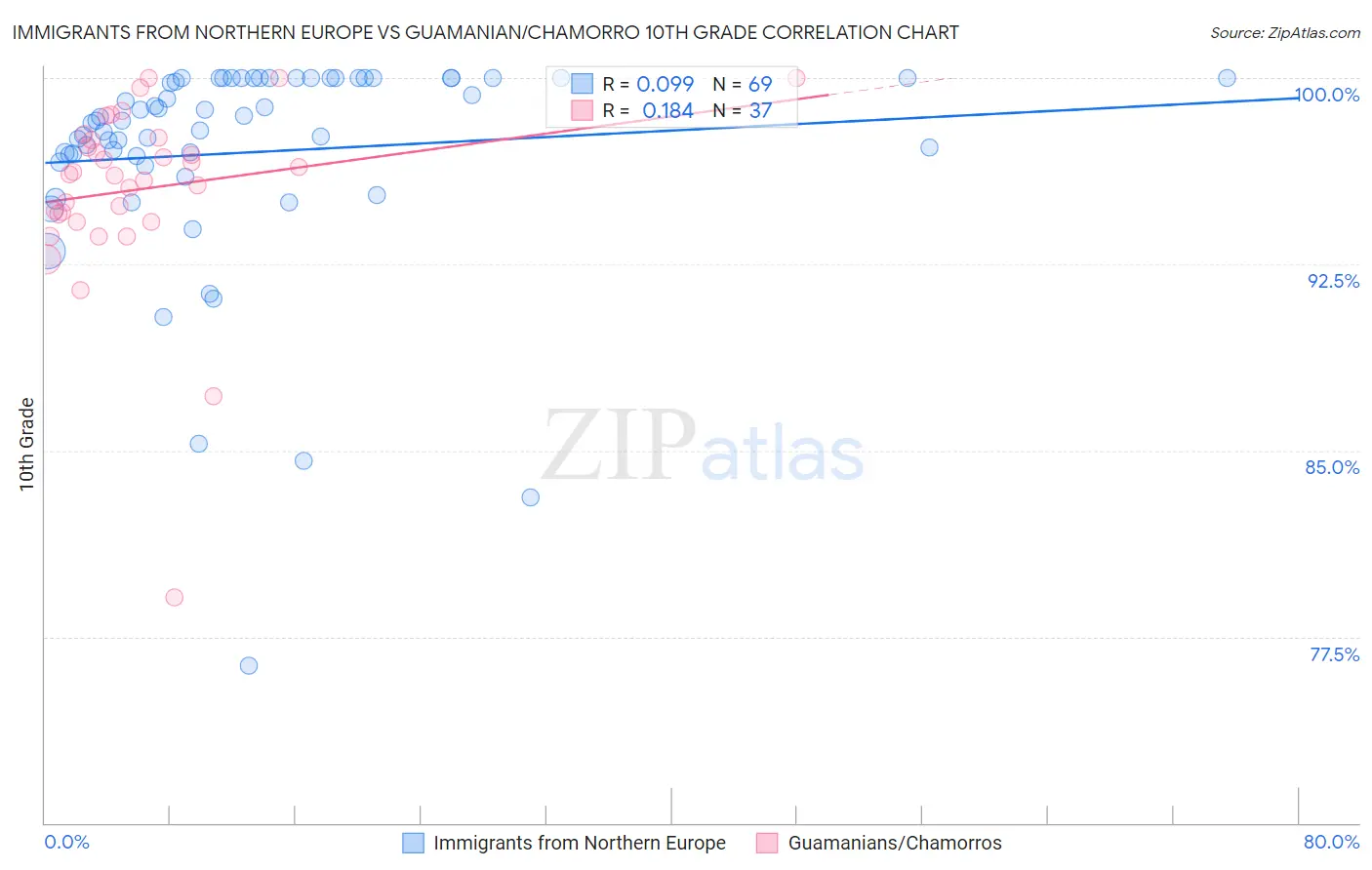 Immigrants from Northern Europe vs Guamanian/Chamorro 10th Grade