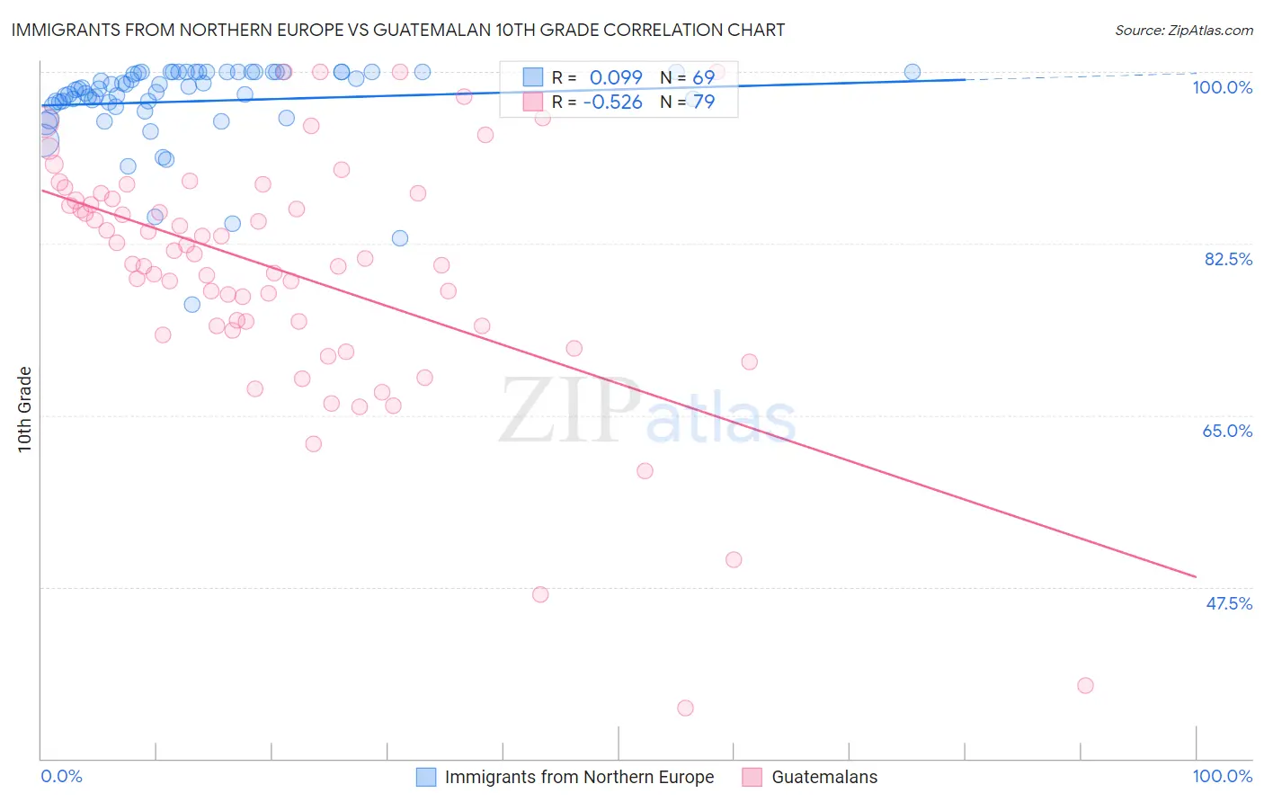 Immigrants from Northern Europe vs Guatemalan 10th Grade