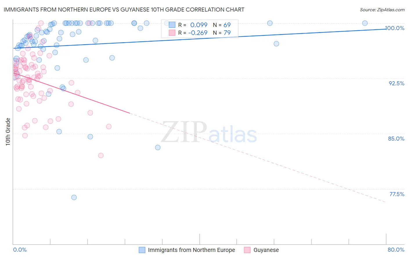 Immigrants from Northern Europe vs Guyanese 10th Grade