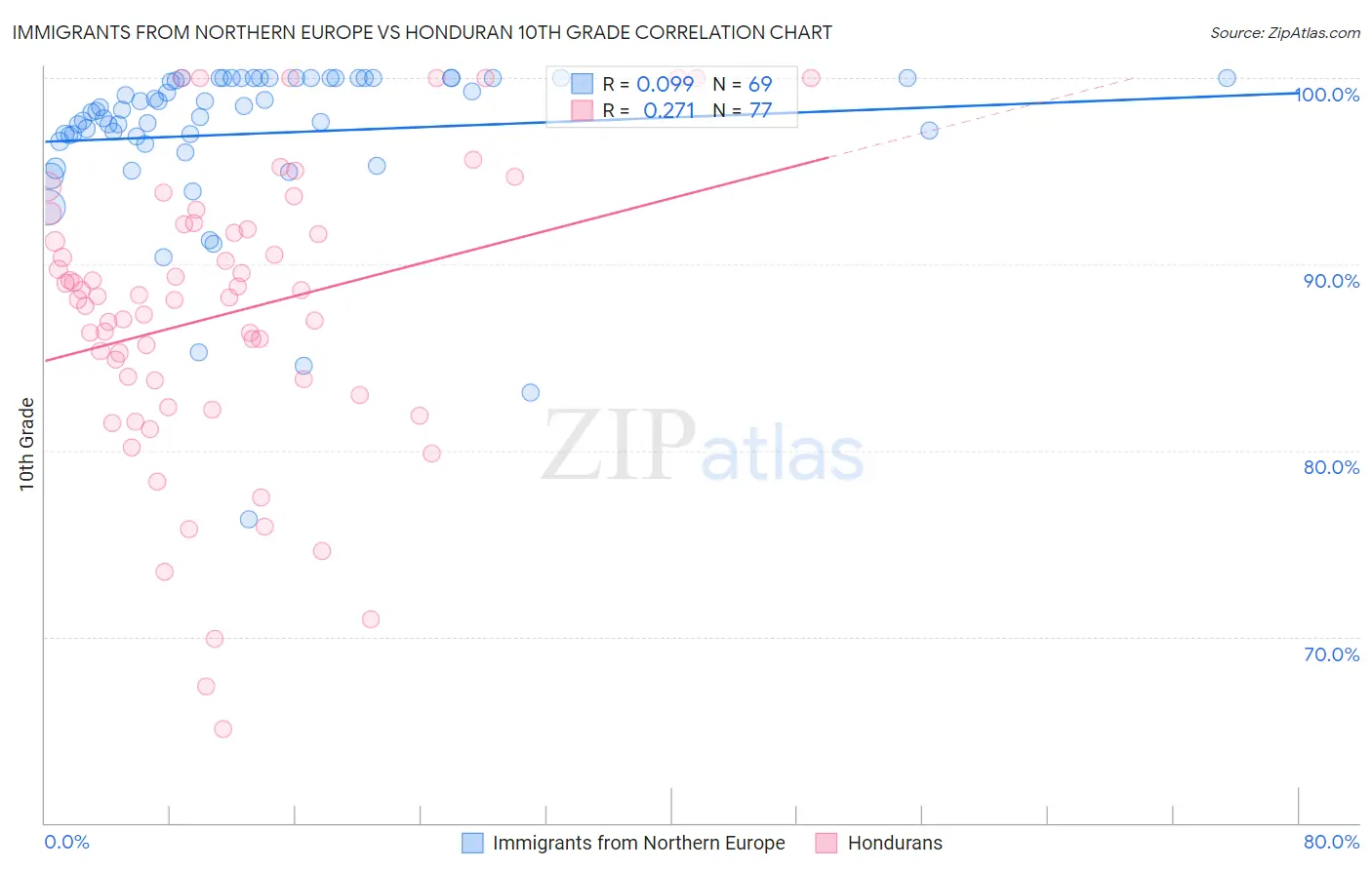 Immigrants from Northern Europe vs Honduran 10th Grade