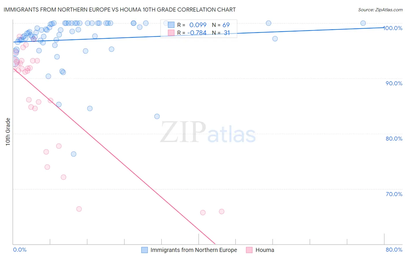 Immigrants from Northern Europe vs Houma 10th Grade