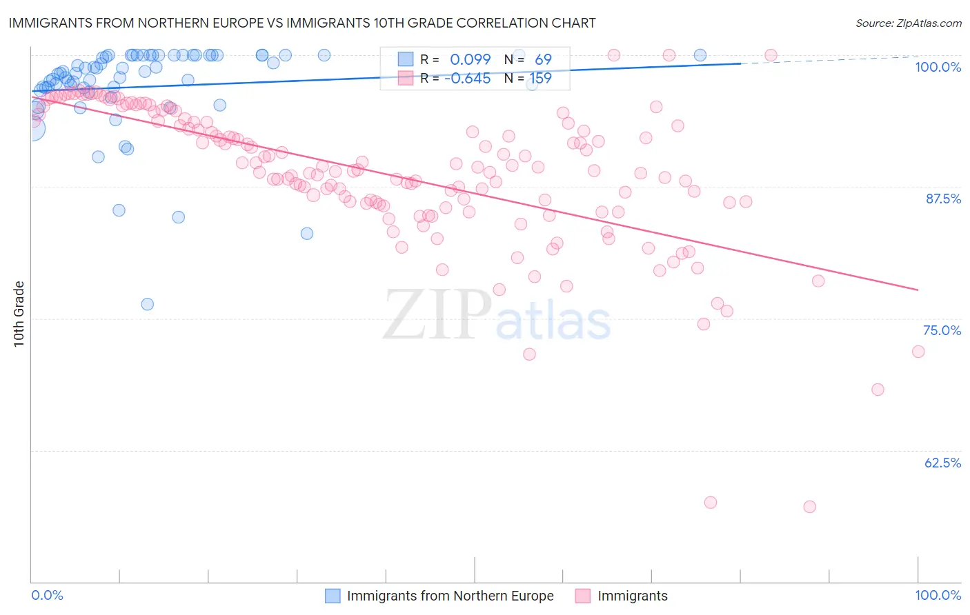 Immigrants from Northern Europe vs Immigrants 10th Grade