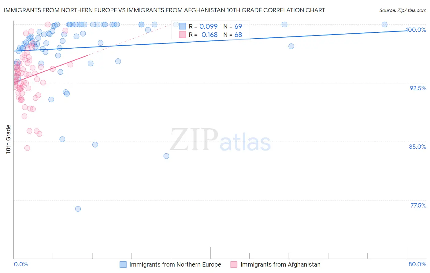 Immigrants from Northern Europe vs Immigrants from Afghanistan 10th Grade