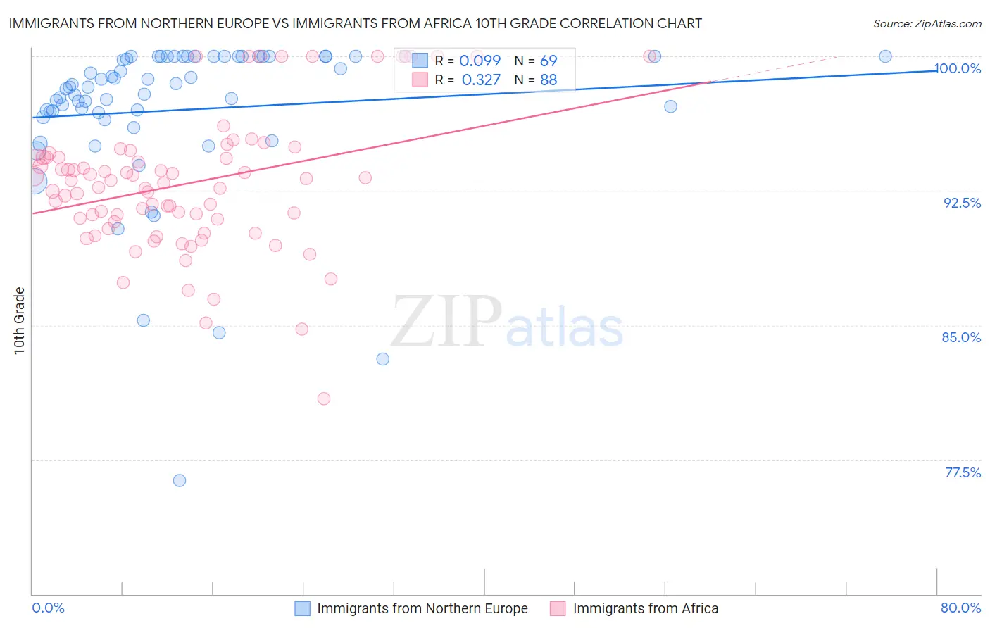 Immigrants from Northern Europe vs Immigrants from Africa 10th Grade